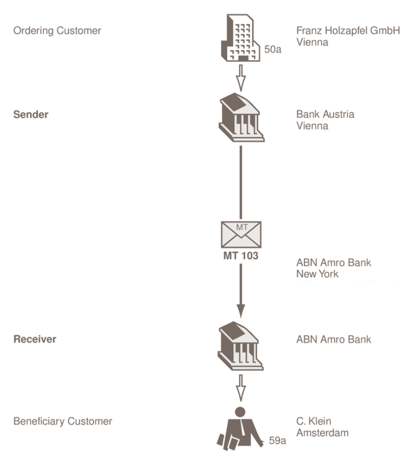 Bank Austria sends the following message to ABN Amro Bank: 1.) A customer transfer to ABN Amro Bank, Amsterdam.
