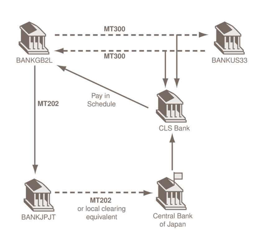On 5 January, a CLS settlement member (BANKGB2L) receives an instruction from CLS Bank to fund JPY 5,000,000 by 07.00 AM CET to CLS Bank. BANKGB2L sends an MT 202 to their JPY nostro correspondent (BANKJPJT), indicating that the funds need to be credited to CLS Bank by 07.00 AM CET.